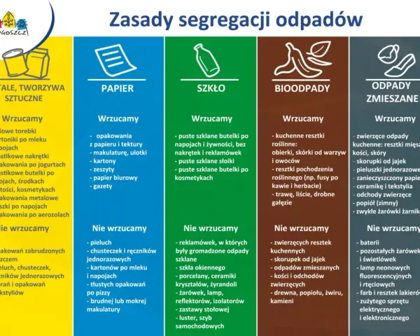 Tabela segregacji odpadów: metale, papier, szkło, bioodpady, odpady zmieszane. Unikaj wyrzucania odpadów wielkogabarytowych do nieodpowiednich pojemników.