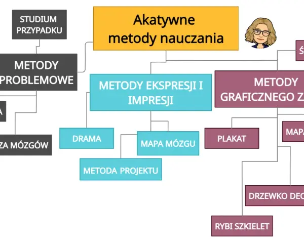 Schemat blokowy przedstawiający aktywne metody nauczania, z podziałem na kategorie i przykłady.