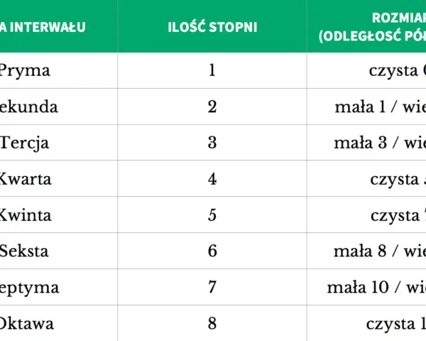 Tabela z nazwami interwałów muzycznych, ilością stopni i rozmiarami w półtonach. Przykłady: pryma czysta 0, sekunda mała 1/wielka 2.