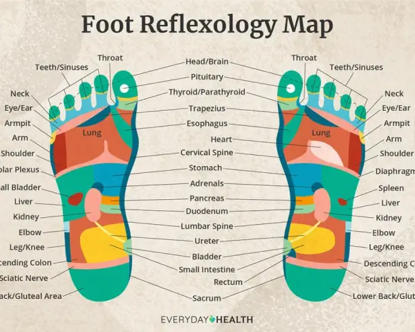 Foot reflexology map showing what a foot massage does for various body parts, from head to lower back.