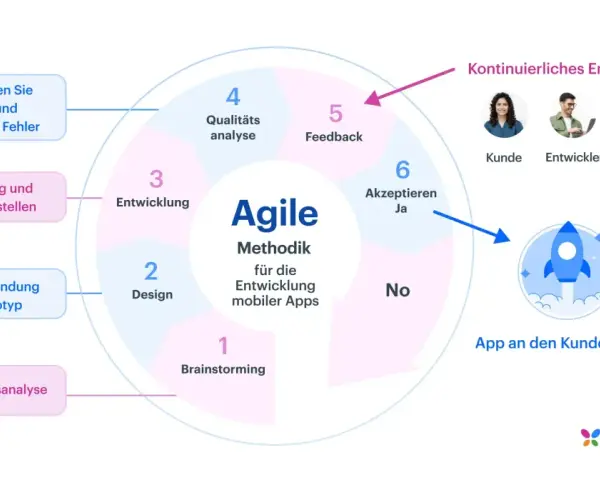 Agile Methodik für mobile App-Entwicklung: Brainstorming, Design, Entwicklung, Qualitätsanalyse, Feedback, Akzeptanz. Beispiele für Software-Prozesse.