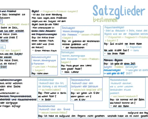 Deutsch Satzglieder: Subjekt, Prädikat, Objekte (Akkusativ, Dativ, Genitiv, Präpositional), Lokal-, Temporal-, Modal- und Kausaladverbial.