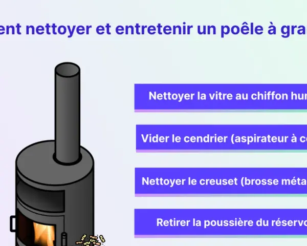 Illustration d'un poêle à granulés avec des instructions pour son entretien : nettoyer la vitre, vider le cendrier, nettoyer le creuset et retirer la poussière du réservoir.