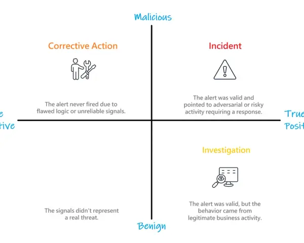 A 2x2 matrix illustrating true positive vs. false positive scenarios in threat detection, with quadrants for "Corrective Action," "Incident," "Investigation," and "Benign.
