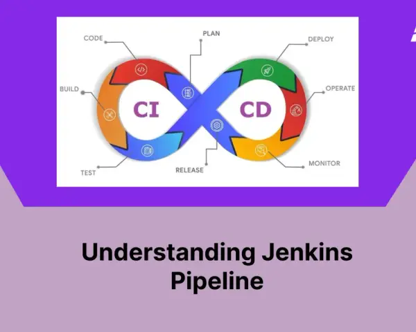 Das Bild zeigt den CI/CD-Workflow, der erklärt, was ist Jenkins. Es umfasst Code, Build, Test, Release, Deploy, Operate und Monitor.