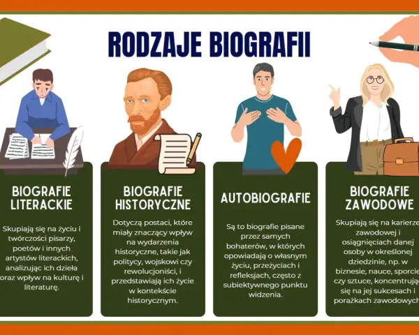 Rodzaje biografii: literackie, historyczne, autobiografie i zawodowe. Każda biografia opowiada inną historię życia.