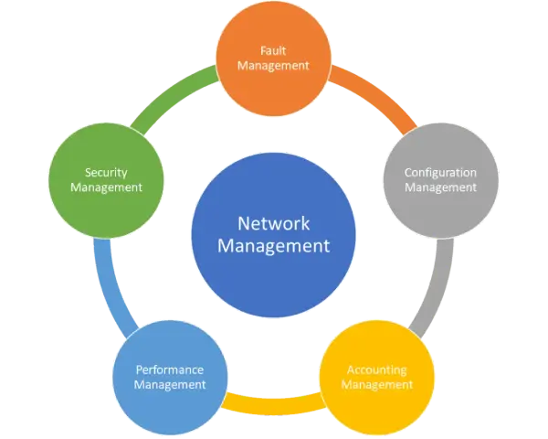 Diagram illustrating network management, encompassing fault, configuration, accounting, performance, and security management in a circular flow.
