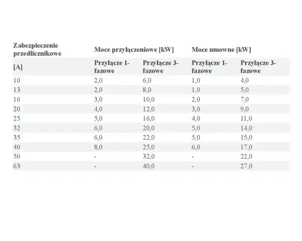 Tabela przedstawia moce przyłączeniowe i umowne dla różnych zabezpieczeń przedlicznikowych, zarówno jednofazowych, jak i trójfazowych.