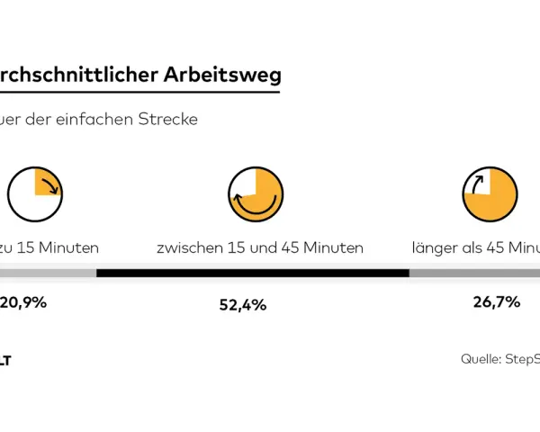 Grafik zeigt die Dauer des zumutbaren Arbeitswegs: 20,9% bis 15 Min., 52,4% 15-45 Min., 26,7% länger als 45 Min.