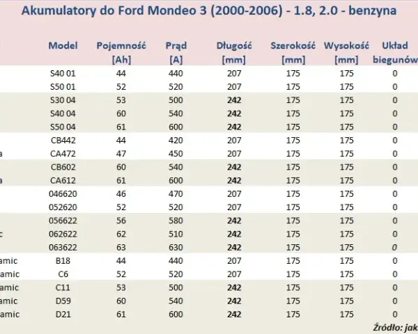 Pojemność baku Ford Mondeo: Od MK3 do MK5 ile litrów w Twoim?