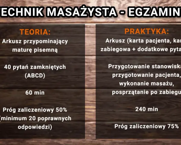 Egzamin na technika masażystę: teoria (40 pytań, 60 min, próg 50%) i praktyka (przygotowanie, masaż, sprzątanie, 240 min, próg 75%).