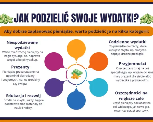 Jak oszczędzać? Schemat pokazuje, jak podzielić wydatki na kategorie: codzienne, niespodziewane, prezenty, edukację, przyjemności i większe cele.