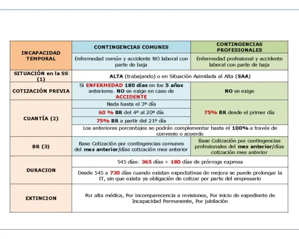 Tabla comparativa de contingencias comunes y profesionales, detallando situación, cotización previa, cuantía, base de cotización, duración y extinción.