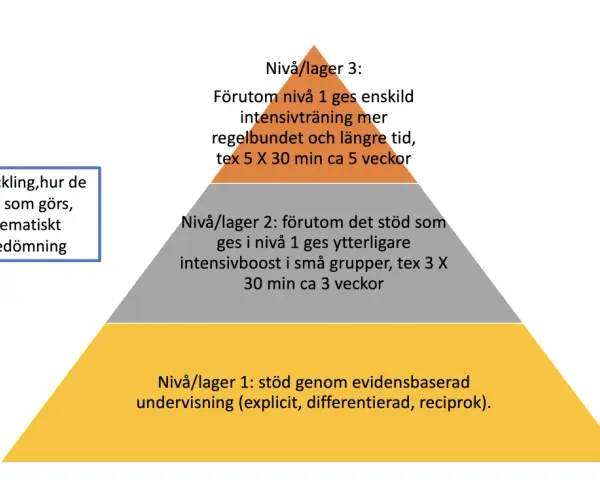 Pyramid med tre nivåer som beskriver elevers utveckling och formativ bedömning. Som en snake cube, där varje lager bygger på det föregående.