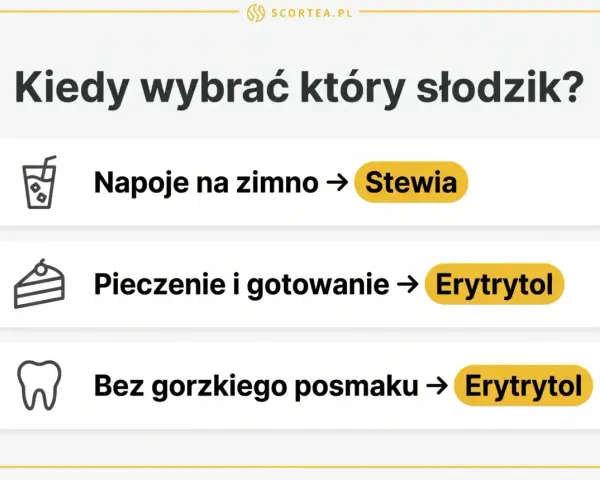 Erytrytol co to? Idealny do pieczenia, gotowania i gdy chcesz uniknąć gorzkiego posmaku. Stewia lepsza do zimnych napojów.