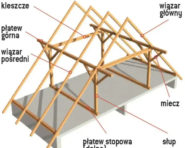Drewniana konstrukcja dachu jętkowego z widocznymi elementami: wiązarem głównym, płatwią górną, płatwią stopową, kleszczami, słupem i mieczem.