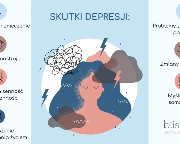 Ilustracja przedstawia skutki epizodu depresyjnego: zmęczenie, problemy z koncentracją, zmiany nastroju i apetytu, bezsenność, brak zainteresowania życiem oraz myśli samobójcze.