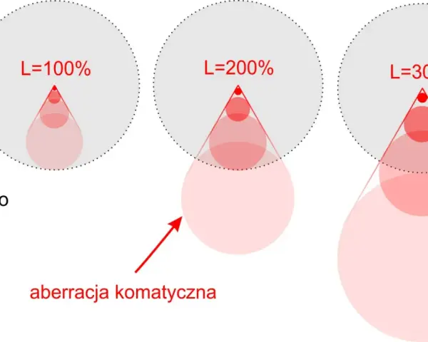 Ilustracja pokazuje, jak aberracja komatyczna wpływa na krążek Airego przy różnych poziomach L. Im wyższy L, tym większa aberracja.