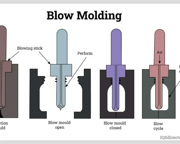Diagram illustrating the blow molding process for plastics manufacturing, showing injection, mold opening, closing, and blowing stages to create a container.