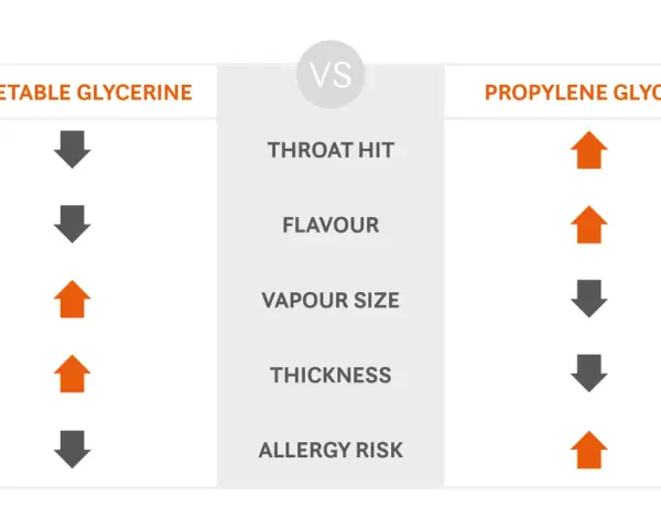 Comparativa de Glicerina Vegetal (VG) y Propilenglicol (PG). El 70 VG 30 PG significa más vapor y menos golpe de garganta.
