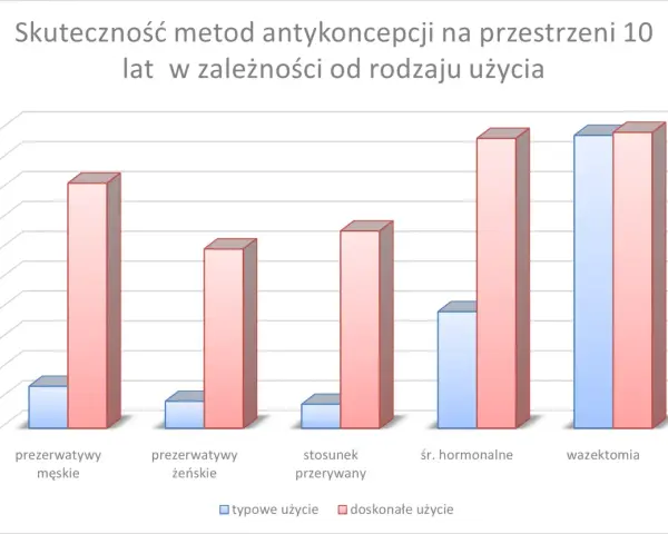 Wykres porównuje skuteczność metod antykoncepcji, w tym prezerwatyw, w zależności od sposobu użycia.