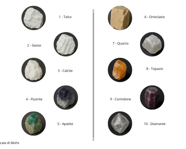La scala di Mohs illustra la durezza dei minerali: dal talco (1) al diamante (10), con esempi visivi di ciascuno.