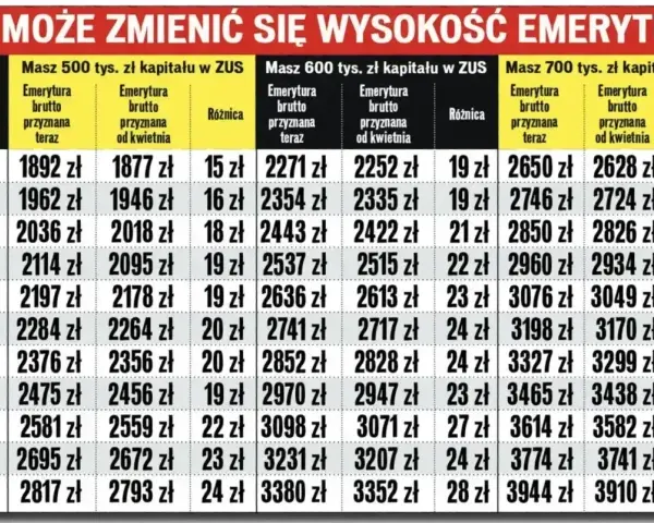 Tabela pokazuje, jak wypełnić wniosek o emeryturę, gdy jest ustalony kapitał początkowy. Różnice w wysokości emerytury brutto w zależności od kapitału i wieku.