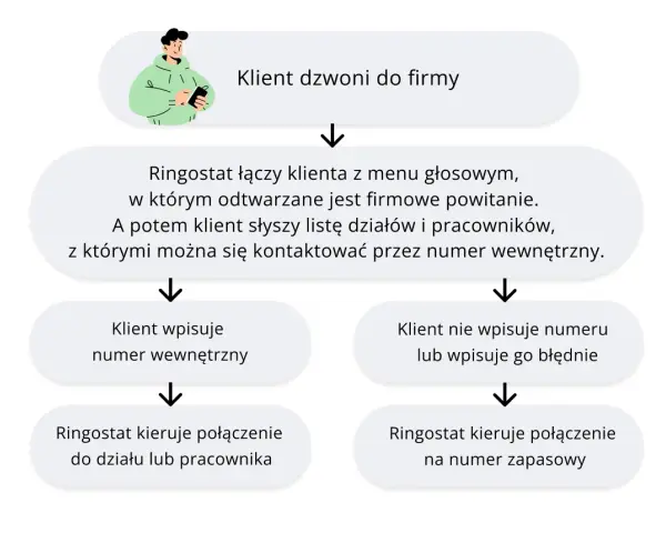 Schemat procesu obsługi połączeń przez Ringostat: klient dzwoni, słyszy powitanie i menu, a następnie wybiera numer wewnętrzny lub połączenie jest kierowane na numer zapasowy.