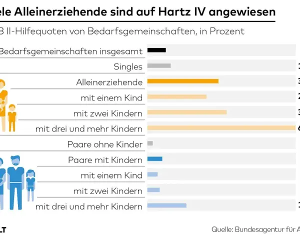 Grafik zeigt, dass eine alleinerziehende Mutter mit 2 Kindern oft auf SGB II angewiesen ist (37,4%).