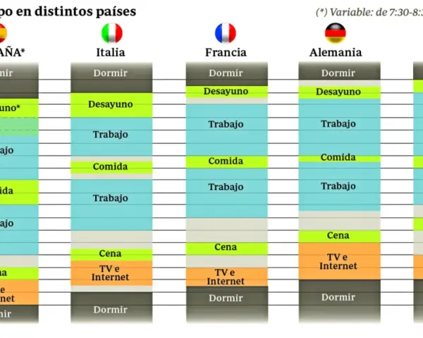 Gráfico muestra el uso del tiempo en varios países. En Francia, la comida es a las 13:00.