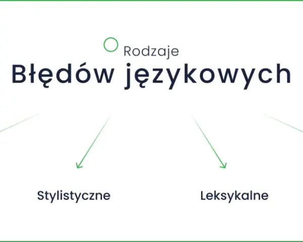 Rodzaje błędów językowych: gramatyczne, stylistyczne, leksykalne, fonetyczne.