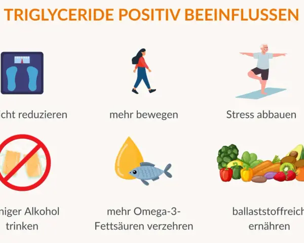 Triglyceride senken: Gewicht reduzieren, mehr bewegen, Stress abbauen, weniger Alkohol, mehr Omega-3, ballaststoffreich ernähren.