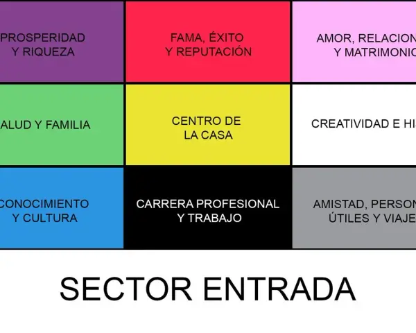 Mapa del bagua feng shui con áreas como prosperidad, fama, amor, salud, centro de la casa, creatividad, conocimiento, carrera y amistad.