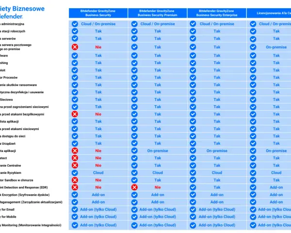 Porównanie pakietów Bitdefender GravityZone: funkcje, w tym ochrona przed zagrożeniami, działają w różnych strefach, zapewniając kompleksowe bezpieczeństwo.