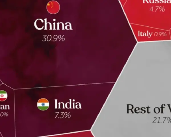 Mapa muestra los países que más contaminan: China lidera con 30.9%, seguido por India (7.3%) y Rusia (4.7%).