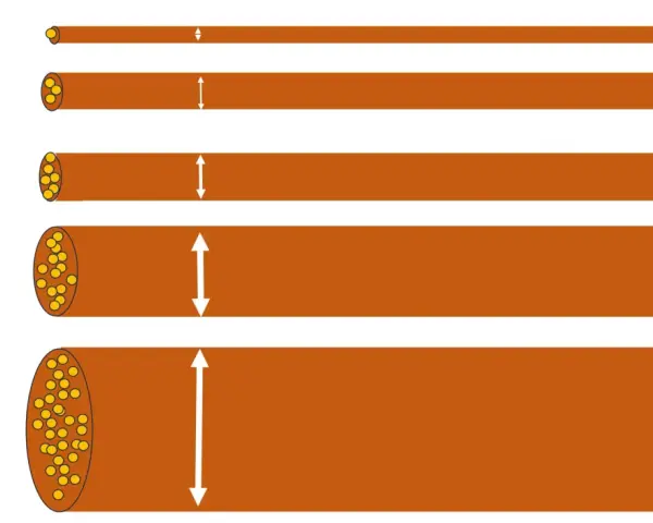 Illustrazione che mostra come calcolare sezione cavo elettrico: cavi di diametro crescente per correnti maggiori.