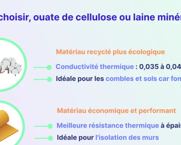 Illustration comparant l'ouate de cellulose (coton) et la laine minérale (rouleau jaune) pour l'isolation. L'ouate est écologique, la laine est économique.