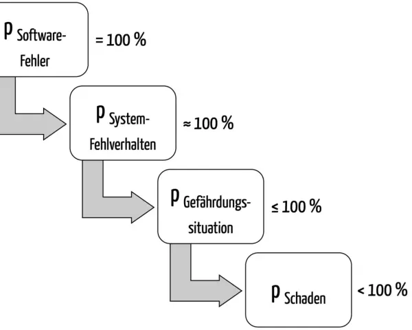 Flussdiagramm zeigt die Wahrscheinlichkeitsverteilung von Softwarefehlern zu Systemfehlverhalten, Gefährdungssituationen und schließlich Schäden.