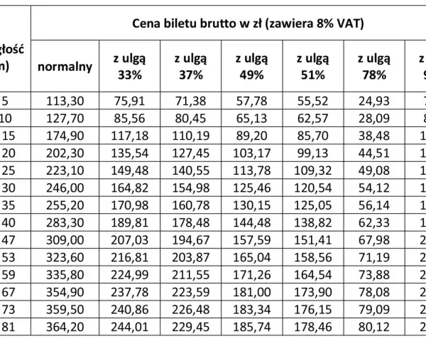 Tabela cen biletów miesięcznych brutto w zł, z podziałem na odległość i ulgi.