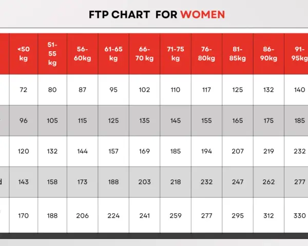 Zwift FTP chart for women, showing average FTP by age and weight category. Beginner FTP ranges from 72 to 147 watts.