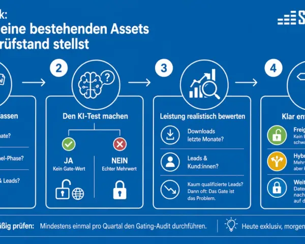 Schritt-für-Schritt-Anleitung zur Bewertung von Assets, um zu entscheiden, ob sie als gated content weitergeführt werden sollen.