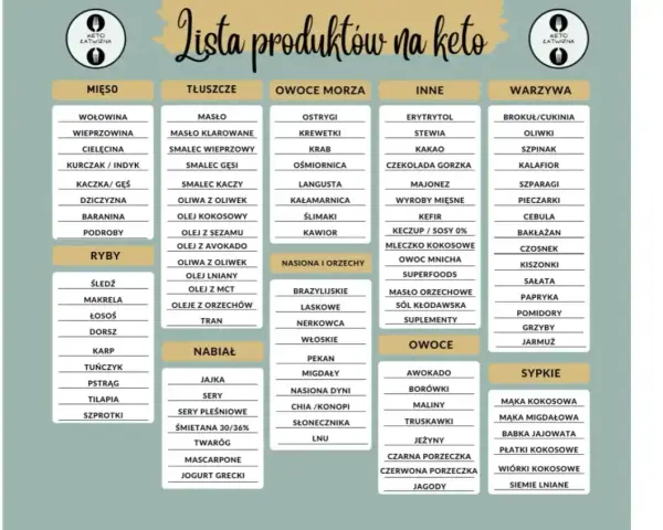 Lista produktów na keto: mięso, ryby, tłuszcze, nabiał, owoce morza, nasiona i orzechy, owoce, warzywa, inne, sypkie. Idealne okno żywieniowe.