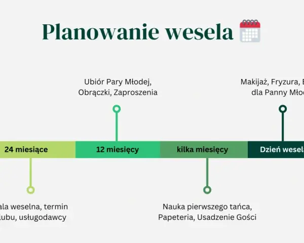Harmonogram planowania wesela: od rezerwacji sali i usługodawców 24 miesiące przed, przez wybór strojów i obrączek 12 miesięcy przed, aż po makijaż i fryzurę w dniu ślubu.