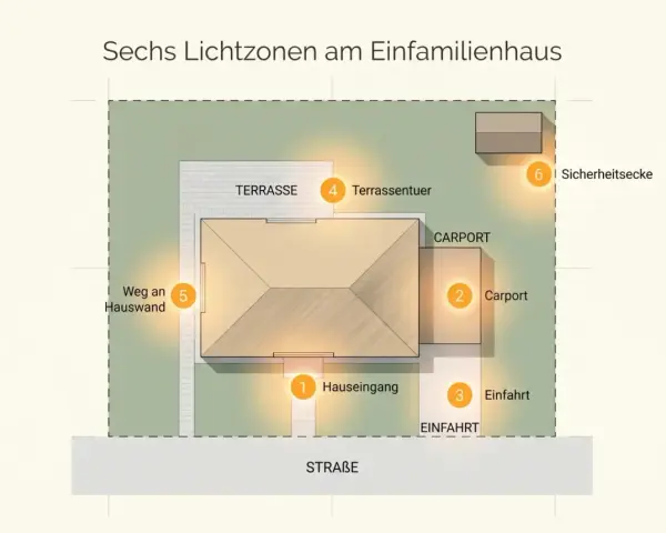 Plan für Beleuchtung der Terrasse und des Gartens: 6 Lichtzonen für Sicherheit und Ambiente.