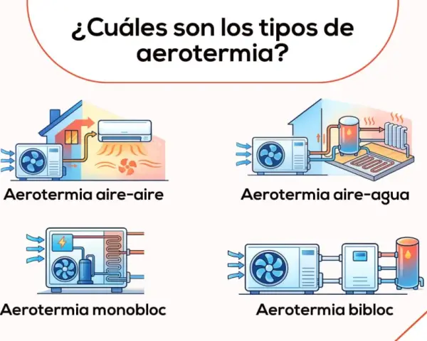 Ilustración muestra los tipos de aerotermia: aire-aire, aire-agua, monobloc y bibloc.