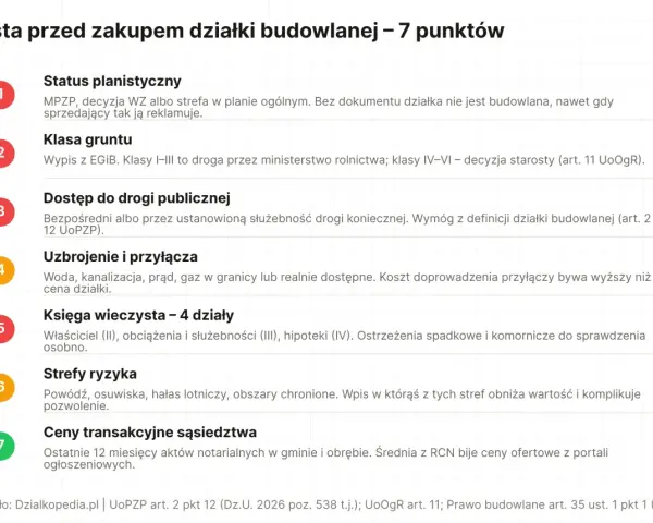 Lista 7 punktów do sprawdzenia przed zakupem działki budowlanej: status, klasa gruntu, dostęp do drogi, uzbrojenie, księga wieczysta, strefy ryzyka, ceny transakcyjne.