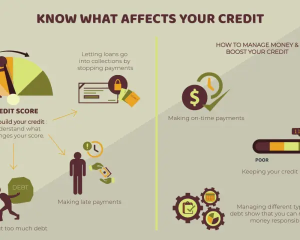 Infographic on credit scores, showing factors affecting them and how to manage money to boost credit, essential for a repair business credit.