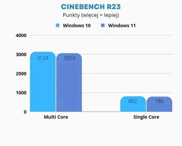 Co lepsze: Windows 10 czy 11? Porównanie funkcji i wydajności