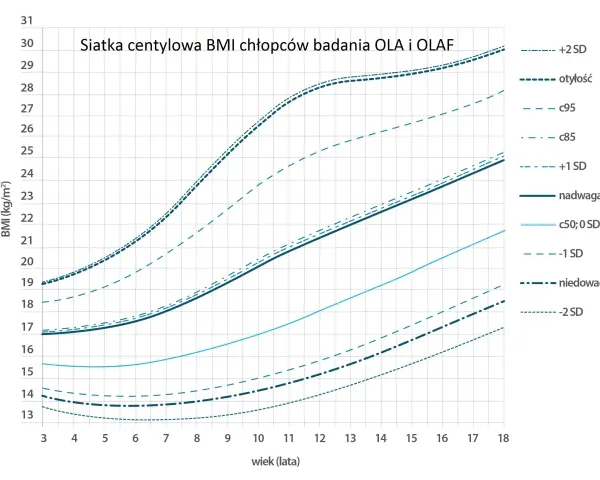 Siatka centylowa BMI chłopców OLA i OLAF. Wykres pokazuje rozwój wagi od 3 do 18 lat, z zaznaczonymi centylami i progami nadwagi/niedowagi.