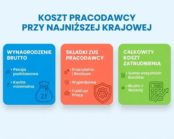 Koszty pracodawcy przy najniższej krajowej: wynagrodzenie brutto, składki ZUS pracodawcy (emerytalne, rentowe, wypadkowe, Fundusz Pracy) i całkowity koszt zatrudnienia.